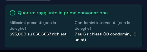 Calcola quorum raggiunto in prima convocazione con 695 millesimi su 666,6667 e 7 condòmini su 6 richiesti