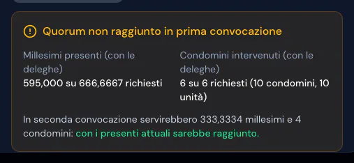 Calcola quorum non raggiunto in prima convocazione: 595 millesimi su 666,6667 richiesti, teste sufficienti