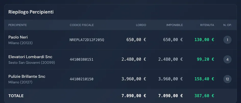 Riepilogo percipienti 2025: ritenute di 130,00 € per Paolo Neri, 99,20 € per Elevatori Lombardi Snc e 158,40 € per Pulizie Brillante Snc