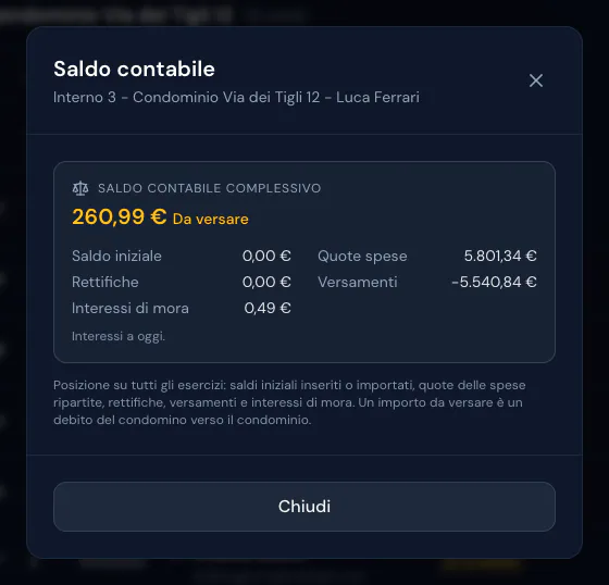 Saldo contabile complessivo dell'interno 3: 260,99 € da versare, con quote spese 5.801,34 €, versamenti 5.540,84 € e interessi di mora