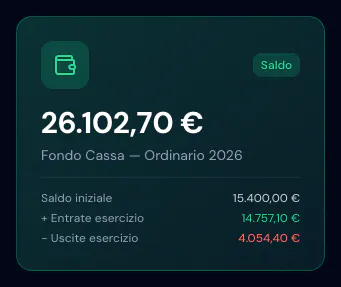 Card Fondo Cassa dell'esercizio Ordinario 2026: saldo di 26.102,70 € da 15.400,00 € iniziali, 14.757,10 € di entrate e 4.054,40 € di uscite