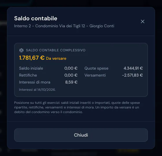 Saldo contabile dell'interno 2 di Giorgio Conti: 1.781,67 € da versare, di cui 8,59 € di interessi di mora calcolati al 14/10/2026