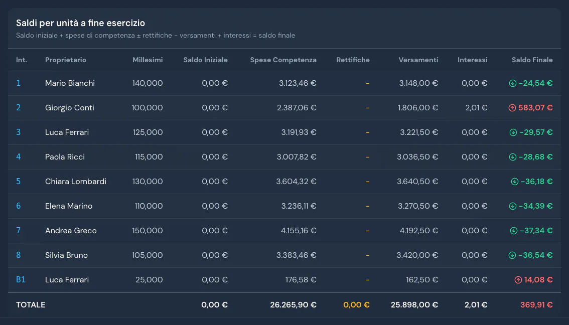 Saldi per unità a fine 2025: sette interni a credito, l'interno 2 a debito di 583,07 €, il box B1 di 14,08 €, totale 369,91 €