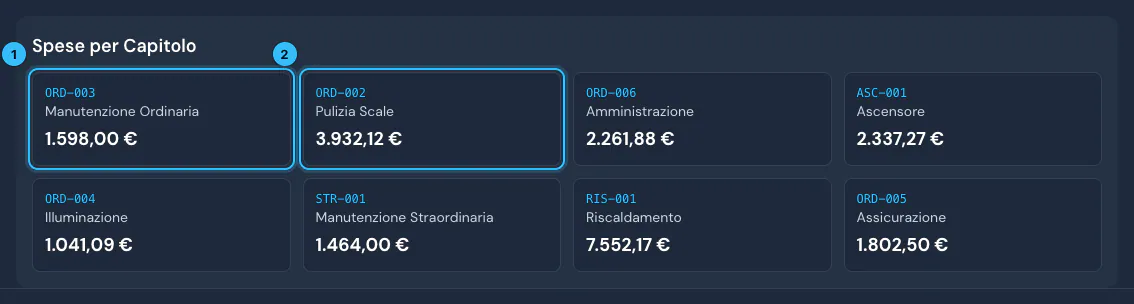 Spese per Capitolo del consuntivo 2026: Manutenzione Ordinaria 1.598,00 € (1) e Pulizia Scale 3.932,12 € (2), con la fattura da modello